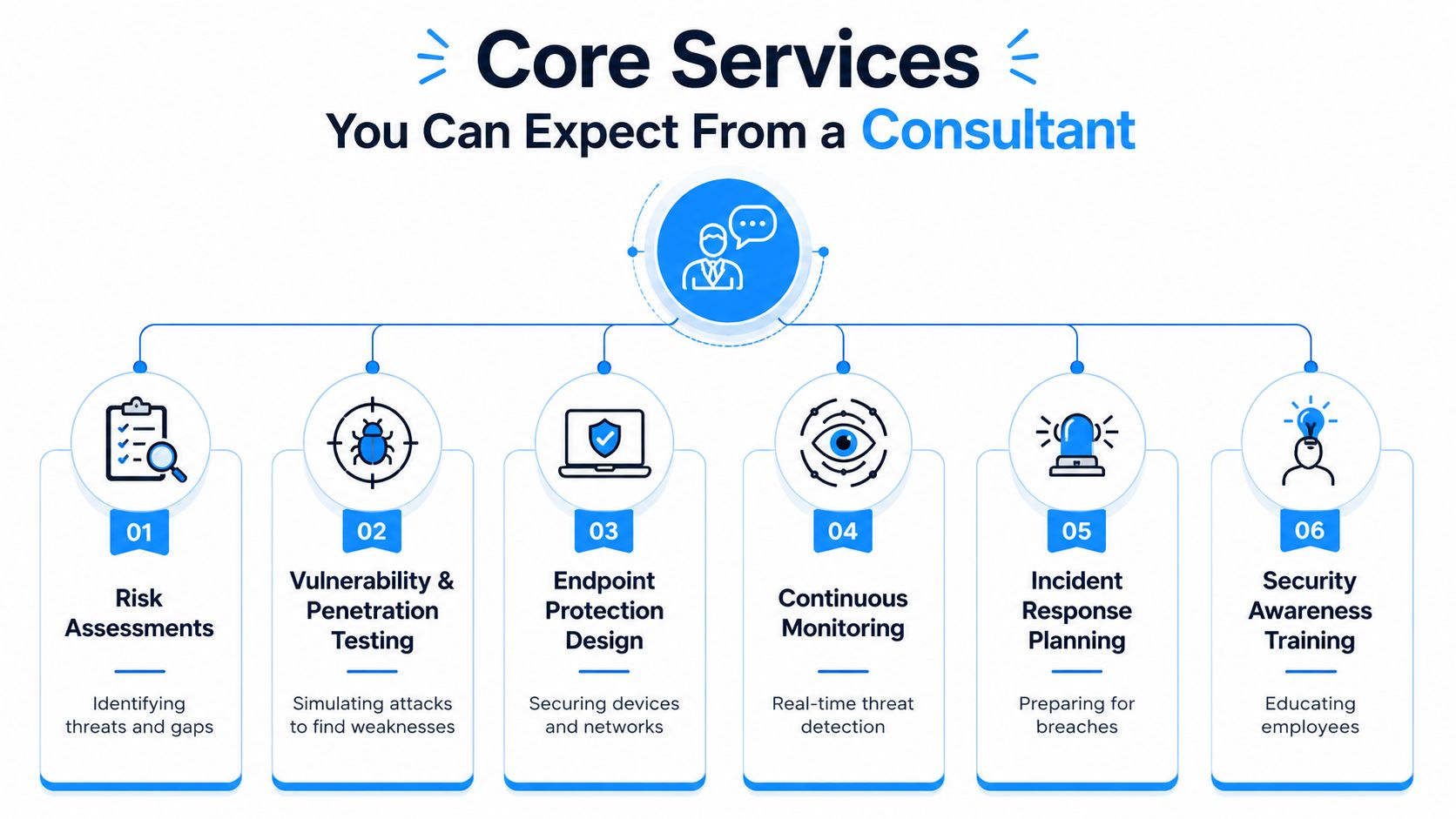 A diagram outlining six core cybersecurity consulting services, including risk assessments, penetration testing, and security awareness training.