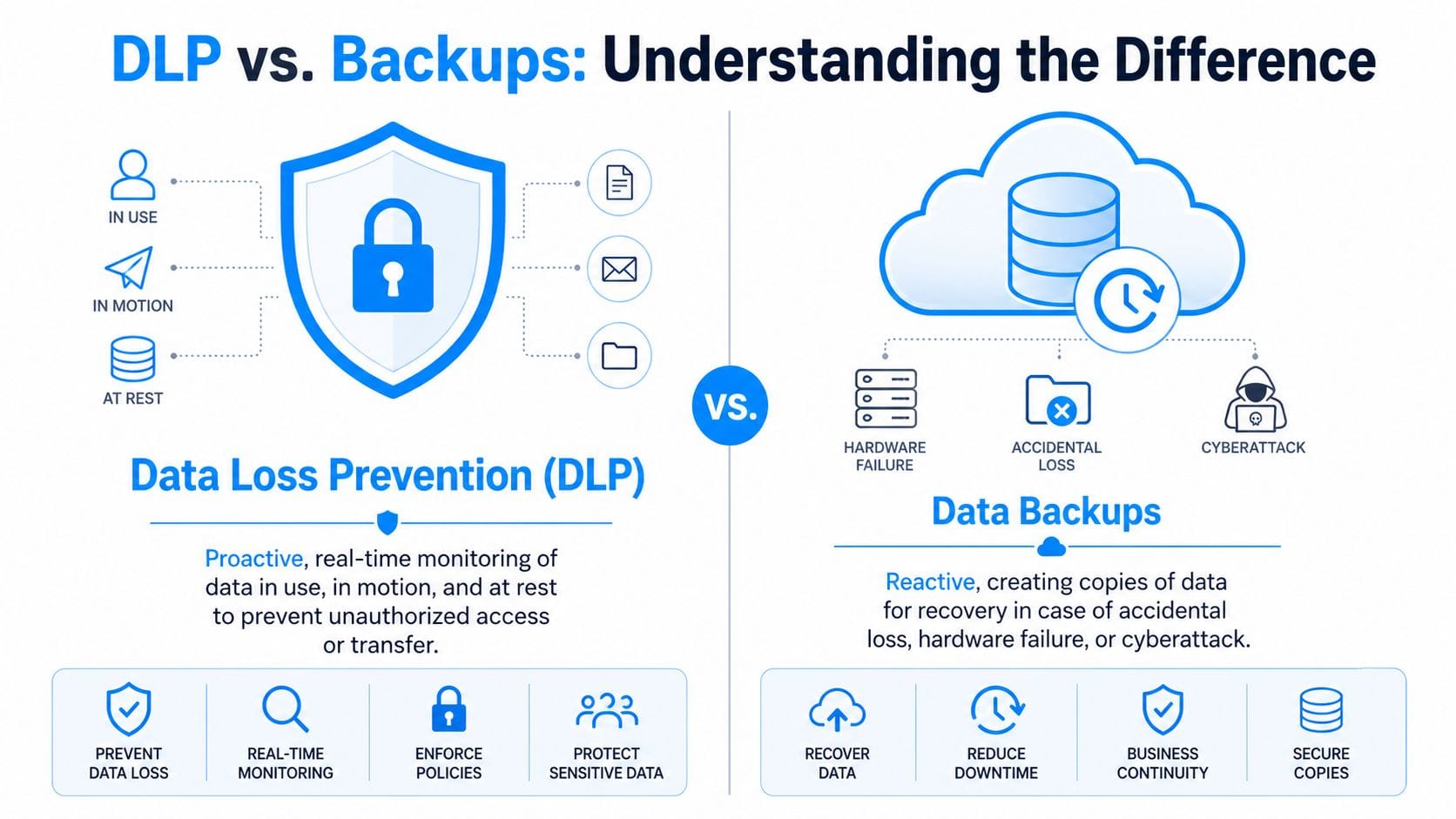 A comparison infographic between Data Loss Prevention software and data backups for business information security.