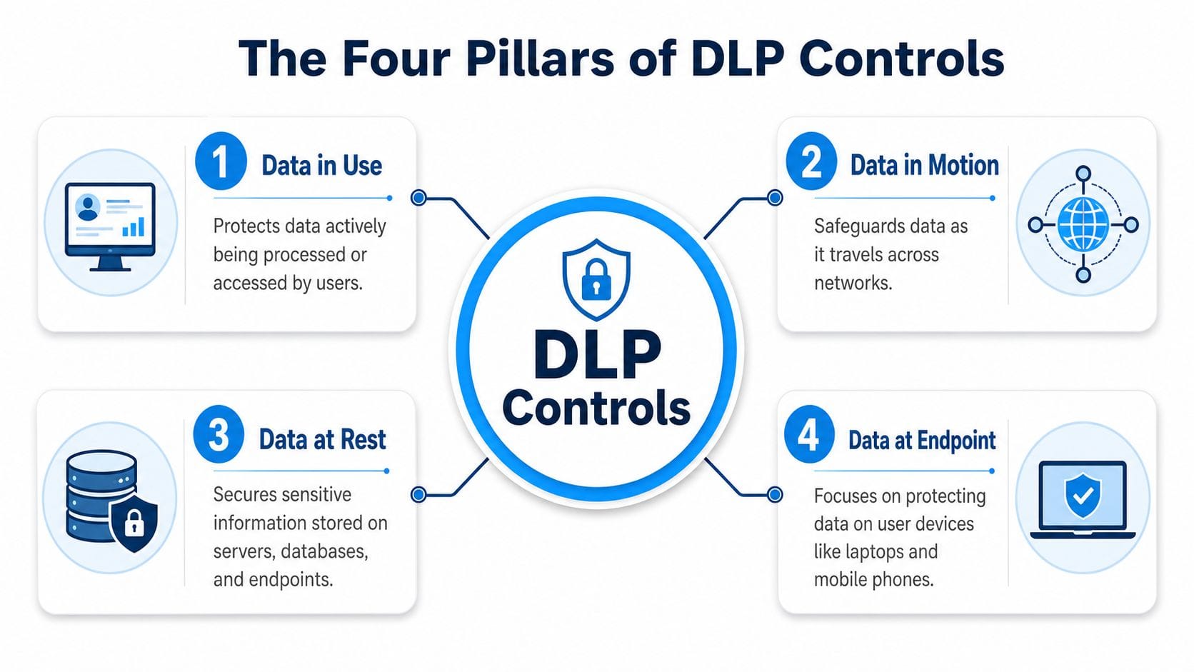 An infographic titled The Four Pillars of DLP Controls illustrating Data in Use, Motion, Rest, and Endpoint.
