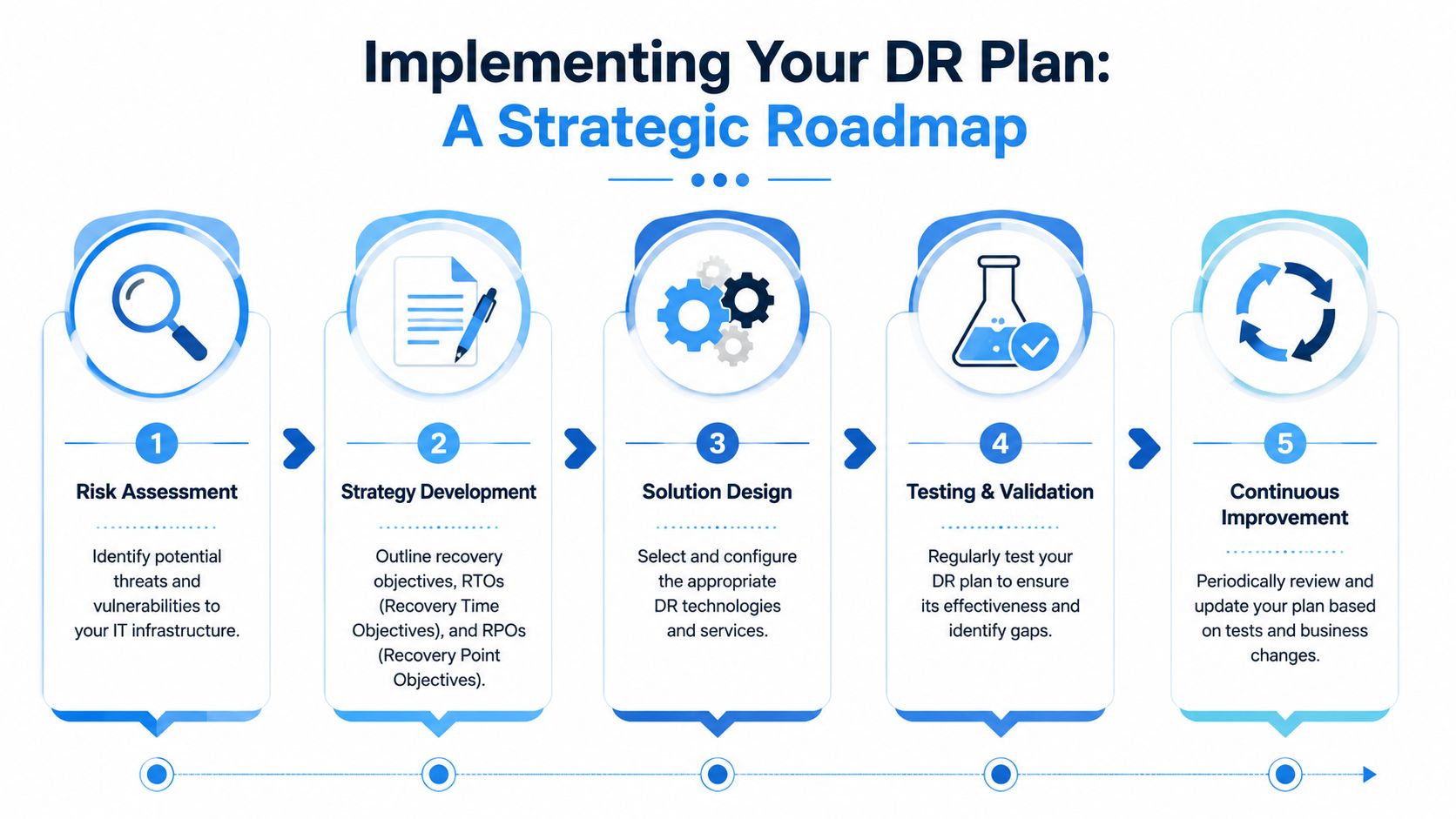 A strategic roadmap infographic for disaster recovery, featuring five sequential steps from risk assessment to continuous improvement.
