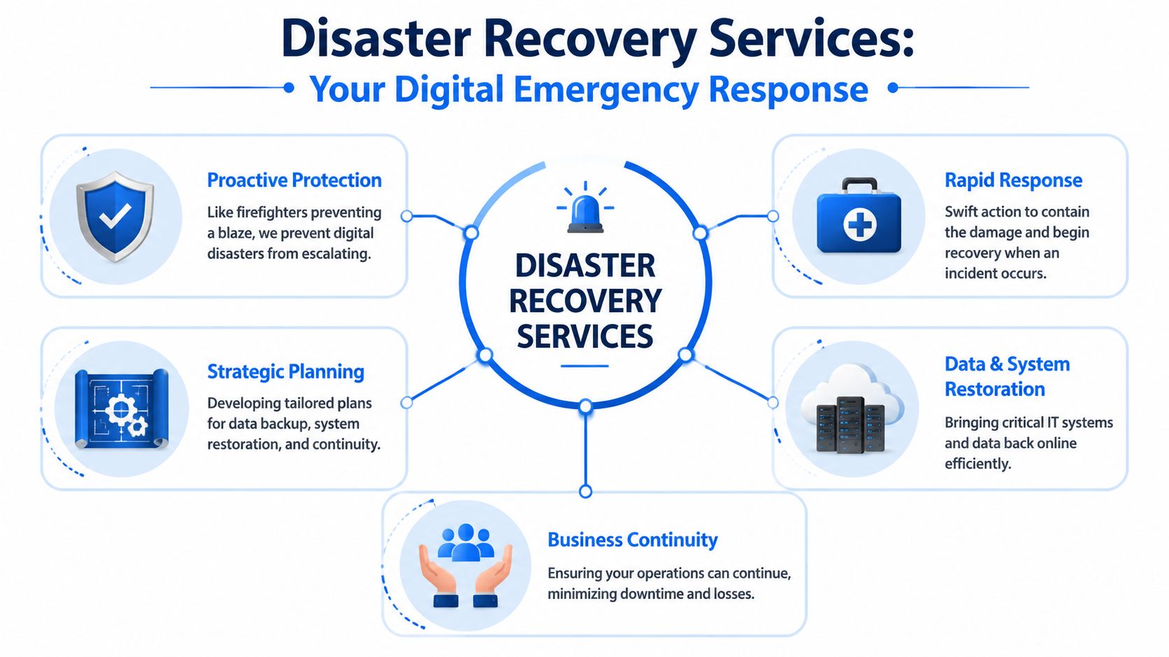A visual infographic explaining key disaster recovery services including planning, proactive protection, rapid response, and data restoration.