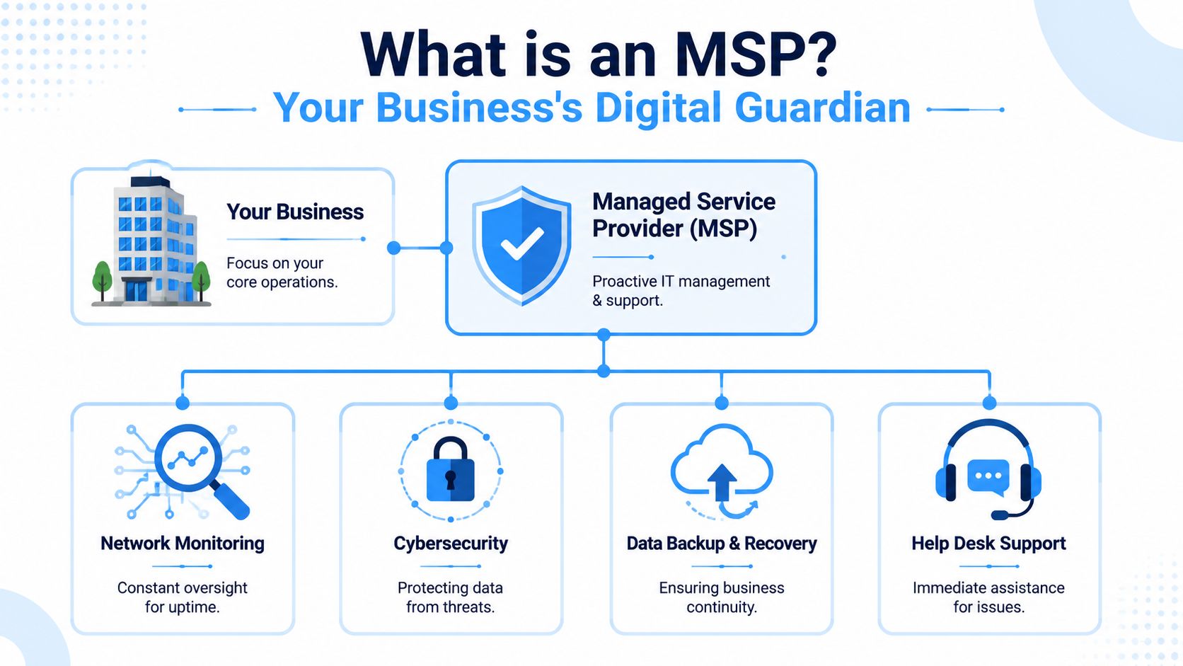 An infographic explaining the role of a managed service provider as a business digital guardian.