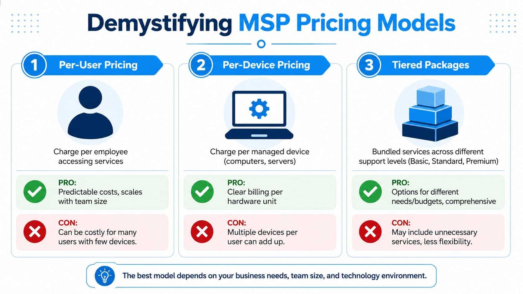 A visual guide explaining three common MSP pricing models: per-user, per-device, and tiered packages for businesses.