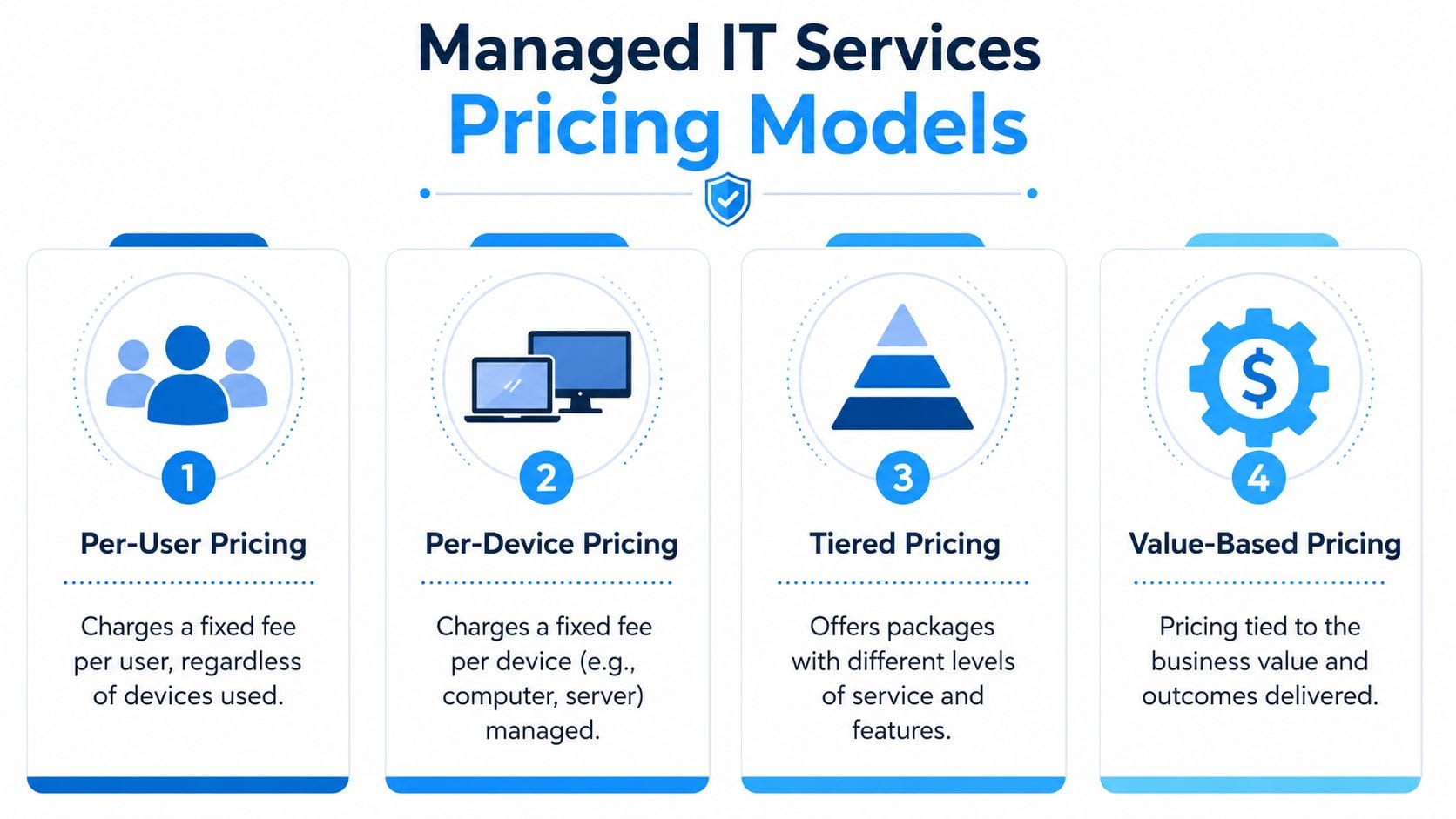 An infographic showing four common pricing models used by managed IT services providers for their business clients.
