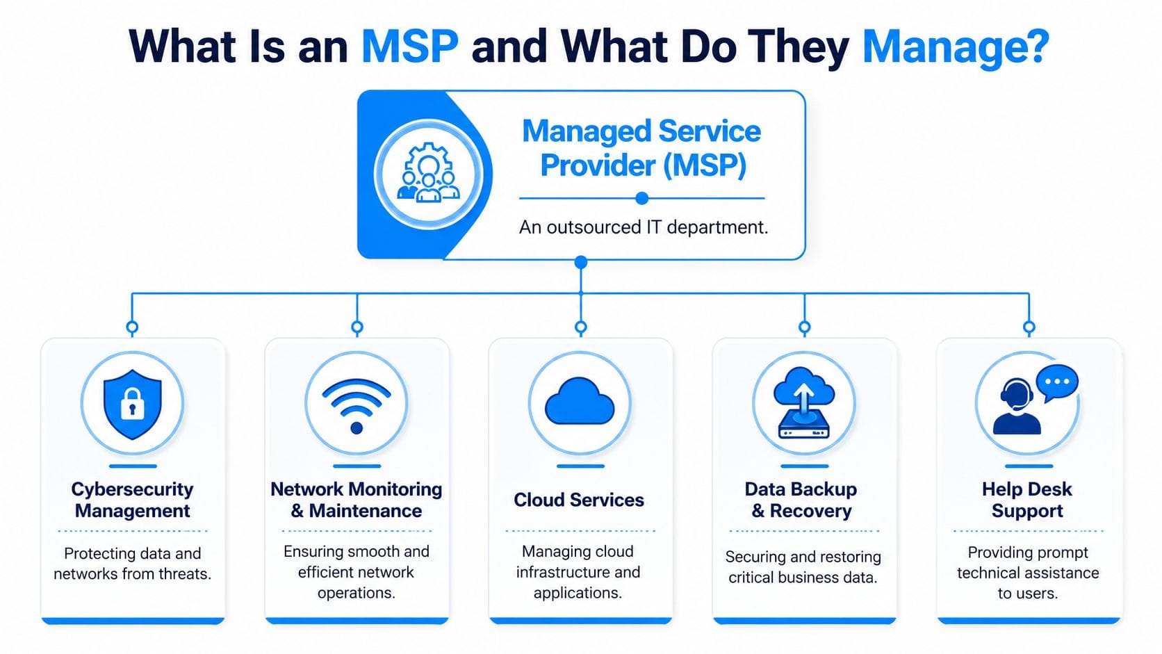 An infographic detailing the role of a Managed Service Provider as an outsourced IT department for businesses.