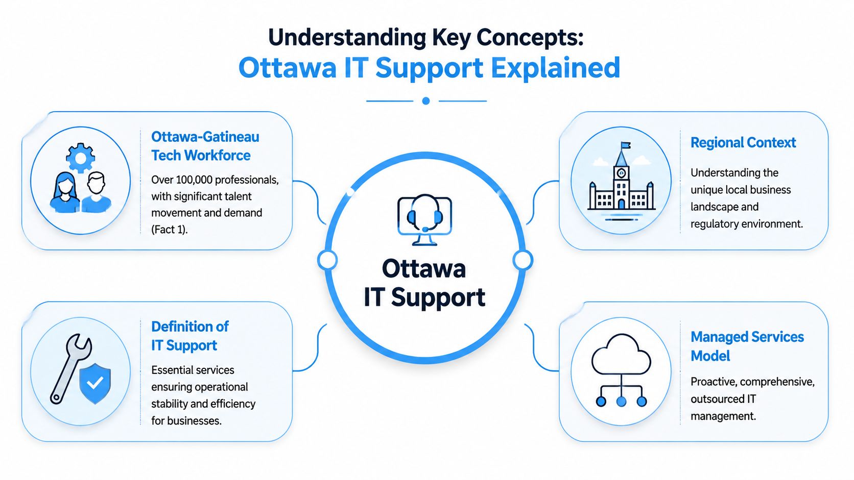 A diagram explaining the key components of professional IT support services available in the Ottawa region.