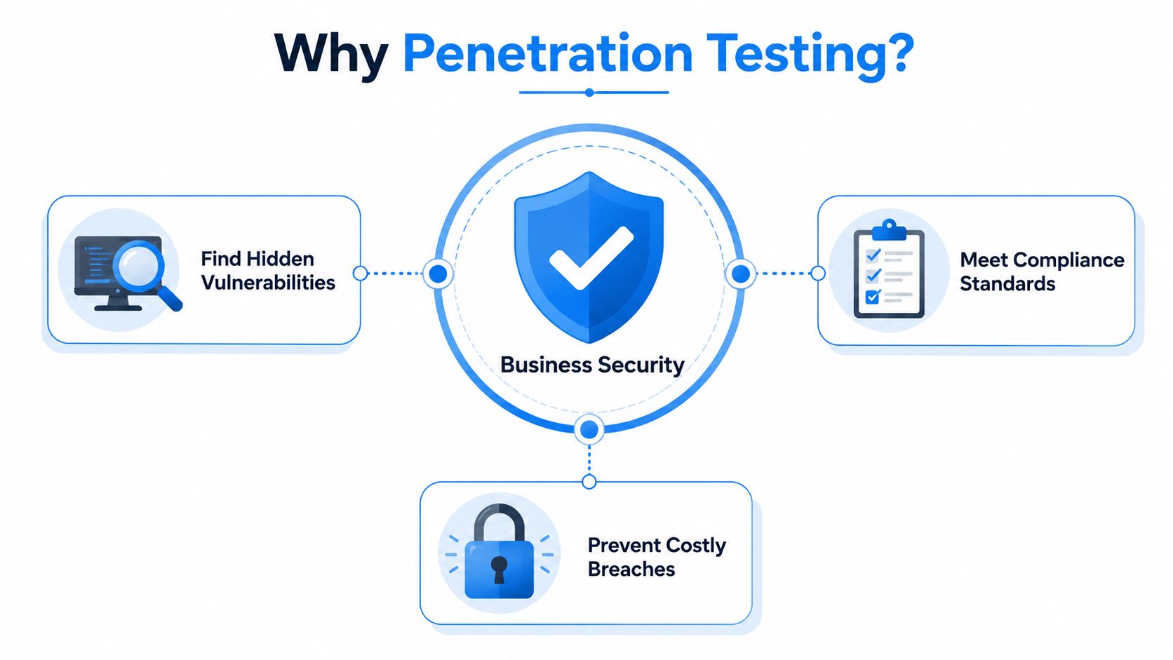 A diagram explaining why businesses need penetration testing to improve security, meet compliance, and prevent costly data breaches.