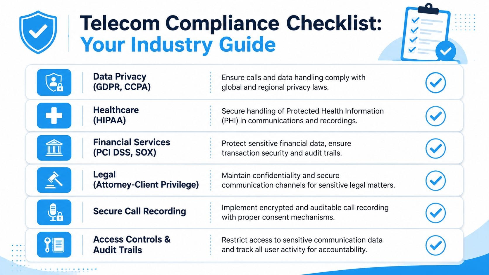 A telecom compliance checklist infographic outlining key regulations for data privacy, healthcare, finance, and secure communication systems.