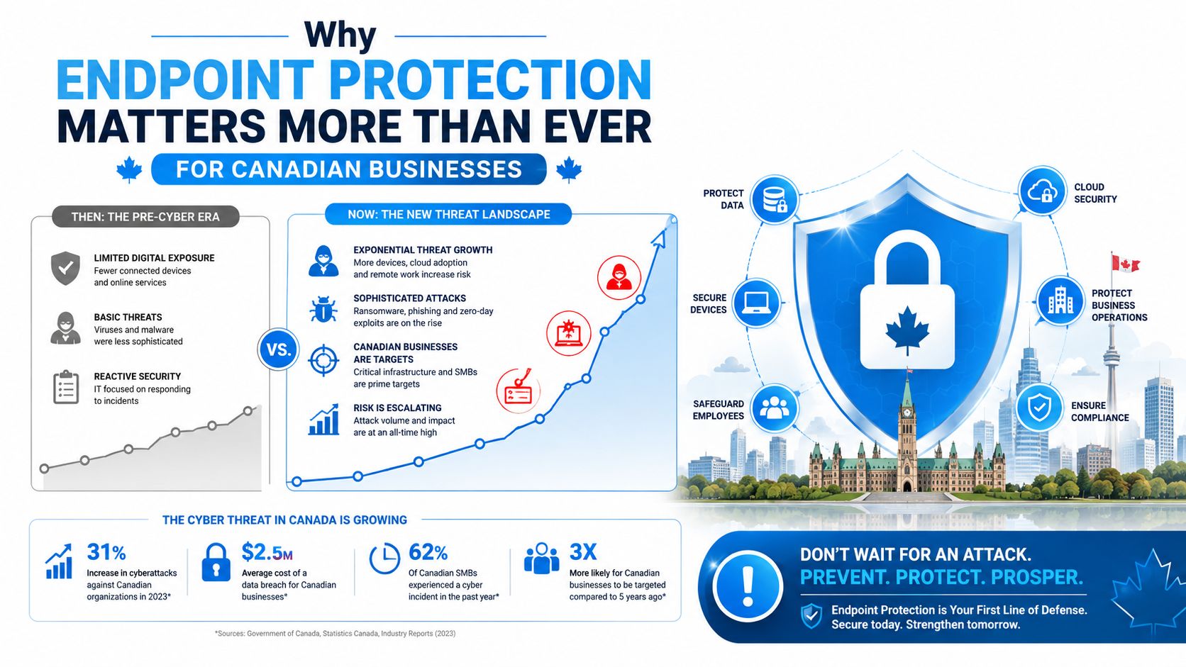 An infographic highlighting the importance of cybersecurity endpoint protection for Canadian businesses in the modern digital landscape.