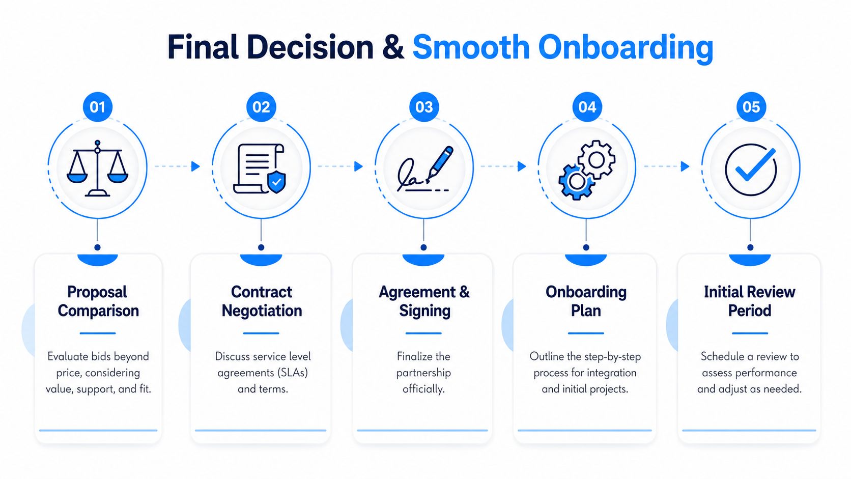 A five-step business workflow chart showing the process from proposal comparison to the initial review period.
