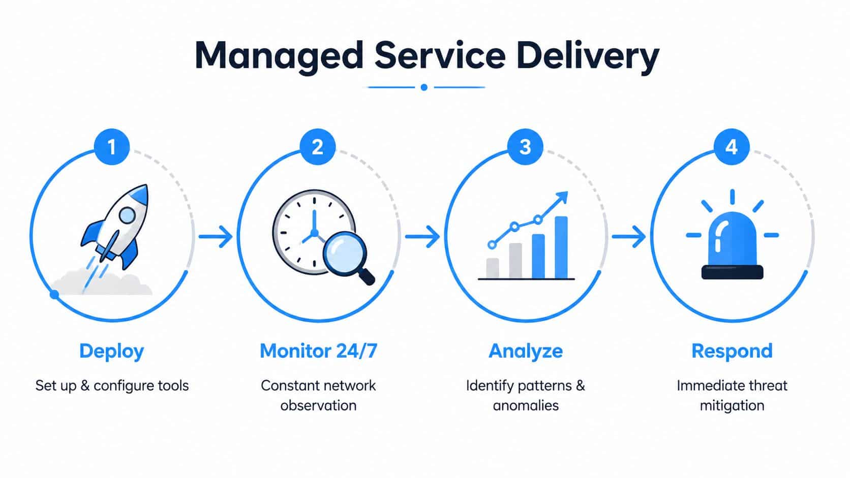 A diagram illustrating the four-step managed service delivery process for network and security operations.